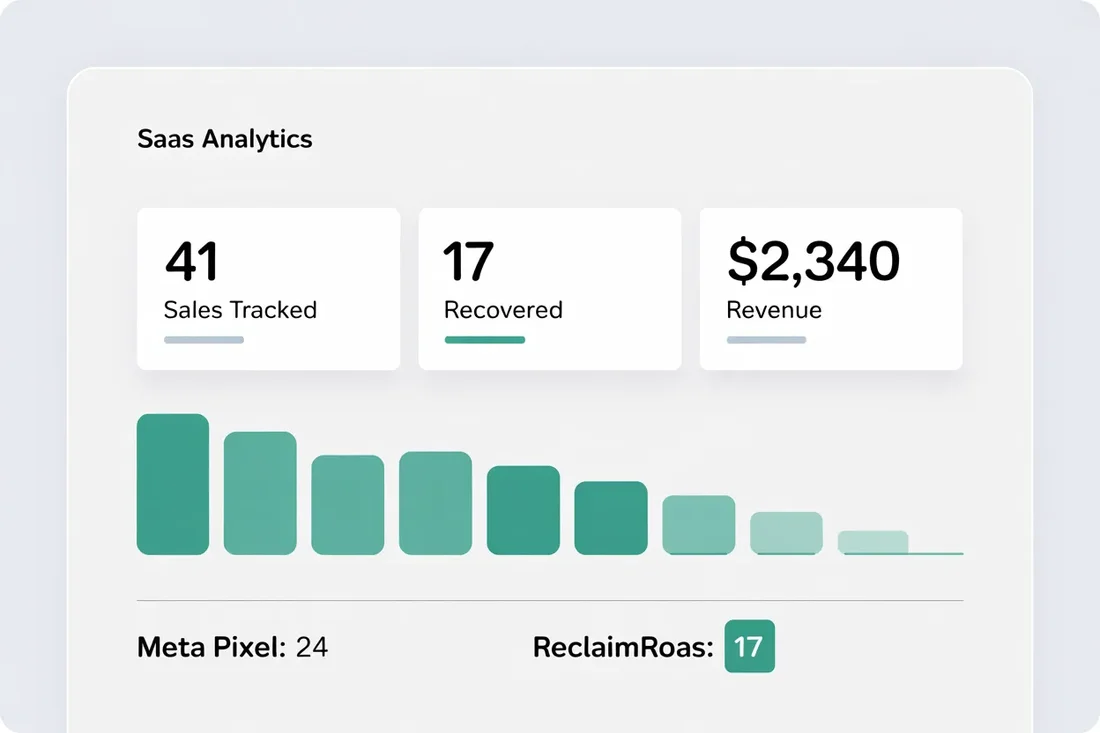 ReclaimROAS dashboard showing recovered conversions, revenue attribution, and signal recovery metrics